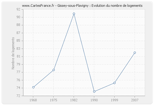 Gissey-sous-Flavigny : Evolution du nombre de logements