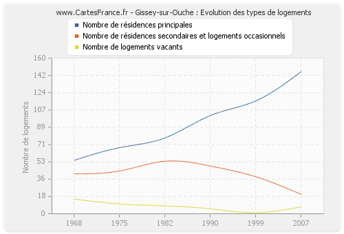 Gissey-sur-Ouche : Evolution des types de logements