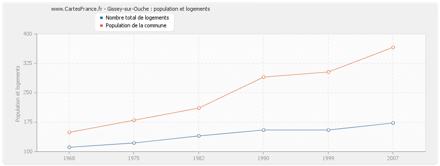 Gissey-sur-Ouche : population et logements