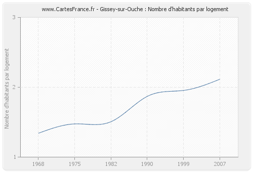 Gissey-sur-Ouche : Nombre d'habitants par logement