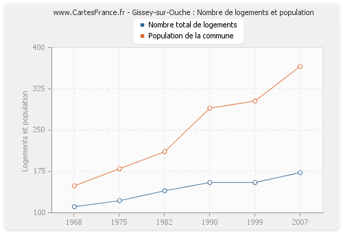 Gissey-sur-Ouche : Nombre de logements et population