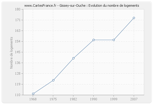 Gissey-sur-Ouche : Evolution du nombre de logements