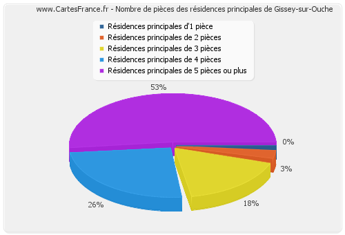Nombre de pièces des résidences principales de Gissey-sur-Ouche