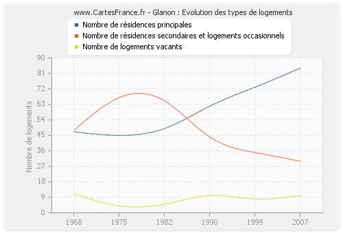 Glanon : Evolution des types de logements