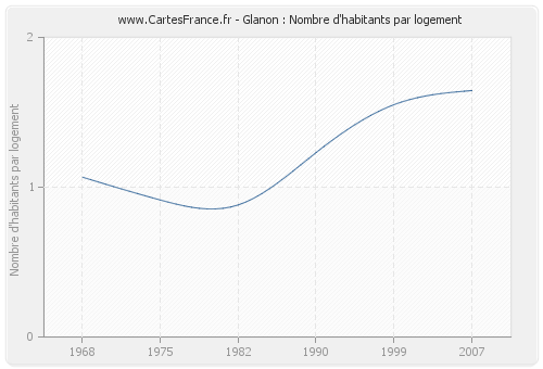 Glanon : Nombre d'habitants par logement