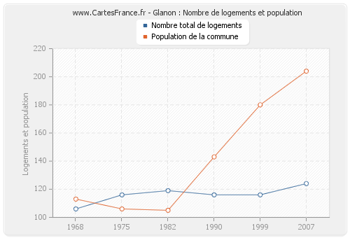 Glanon : Nombre de logements et population