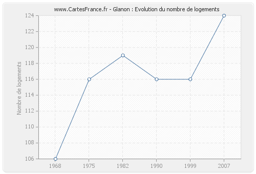 Glanon : Evolution du nombre de logements