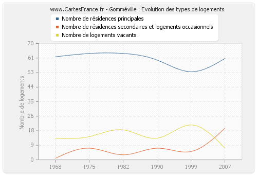 Gomméville : Evolution des types de logements