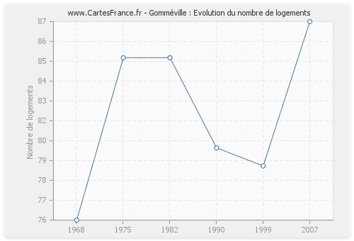 Gomméville : Evolution du nombre de logements