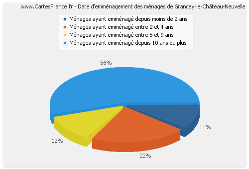 Date d'emménagement des ménages de Grancey-le-Château-Neuvelle
