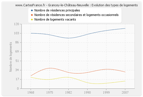 Grancey-le-Château-Neuvelle : Evolution des types de logements