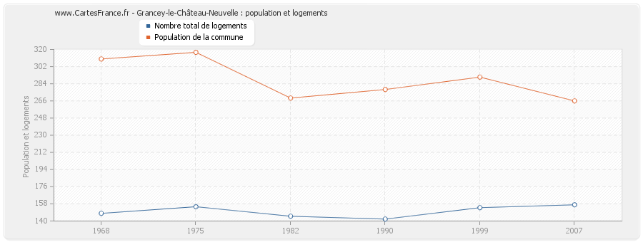 Grancey-le-Château-Neuvelle : population et logements