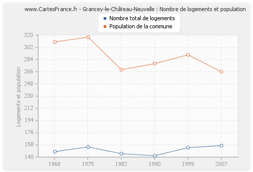 Grancey-le-Château-Neuvelle : Nombre de logements et population