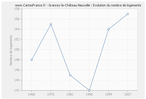 Grancey-le-Château-Neuvelle : Evolution du nombre de logements