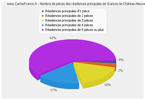 Nombre de pièces des résidences principales de Grancey-le-Château-Neuvelle