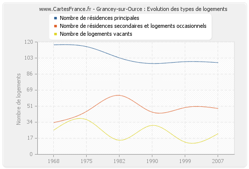 Grancey-sur-Ource : Evolution des types de logements