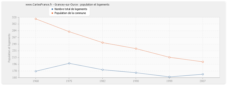 Grancey-sur-Ource : population et logements