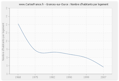 Grancey-sur-Ource : Nombre d'habitants par logement