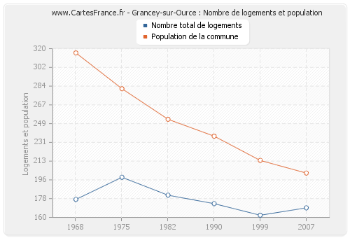 Grancey-sur-Ource : Nombre de logements et population
