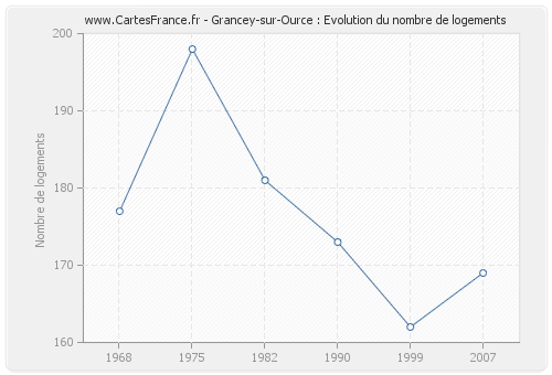 Grancey-sur-Ource : Evolution du nombre de logements