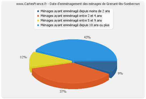 Date d'emménagement des ménages de Grenant-lès-Sombernon