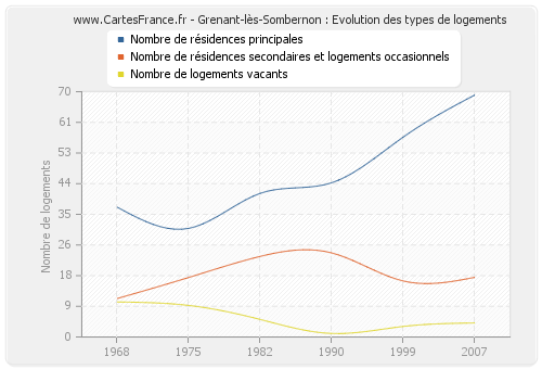 Grenant-lès-Sombernon : Evolution des types de logements