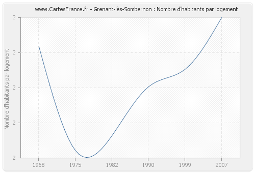 Grenant-lès-Sombernon : Nombre d'habitants par logement