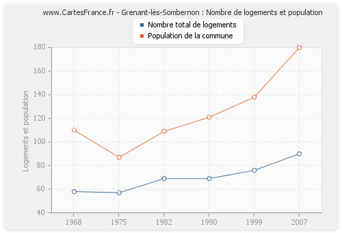 Grenant-lès-Sombernon : Nombre de logements et population