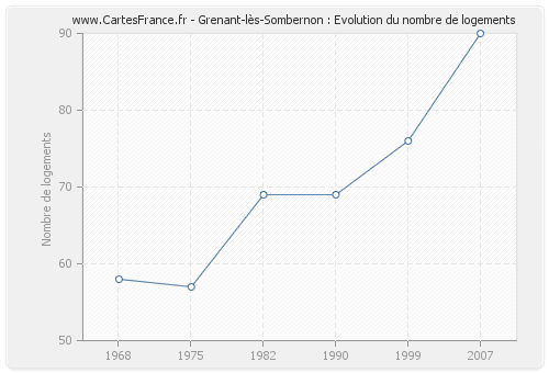 Grenant-lès-Sombernon : Evolution du nombre de logements