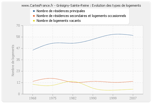 Grésigny-Sainte-Reine : Evolution des types de logements