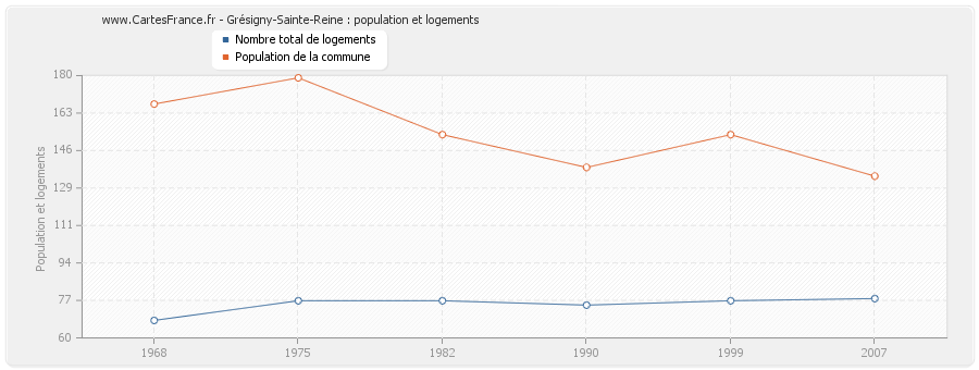 Grésigny-Sainte-Reine : population et logements