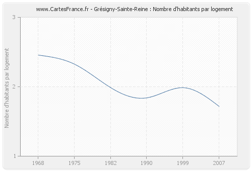 Grésigny-Sainte-Reine : Nombre d'habitants par logement