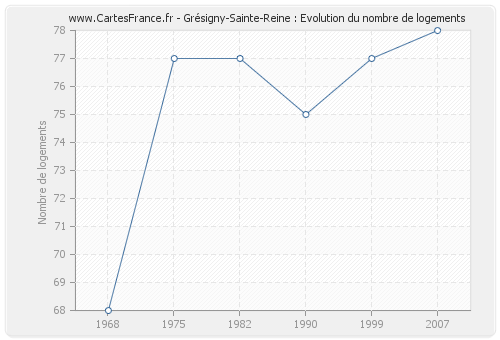 Grésigny-Sainte-Reine : Evolution du nombre de logements