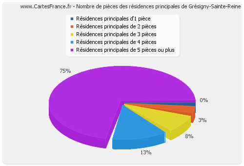 Nombre de pièces des résidences principales de Grésigny-Sainte-Reine