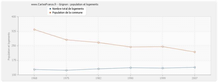 Grignon : population et logements