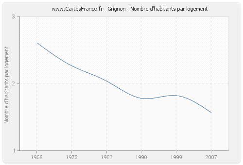 Grignon : Nombre d'habitants par logement