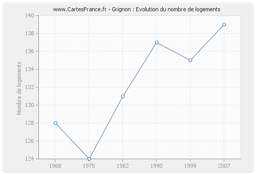 Grignon : Evolution du nombre de logements