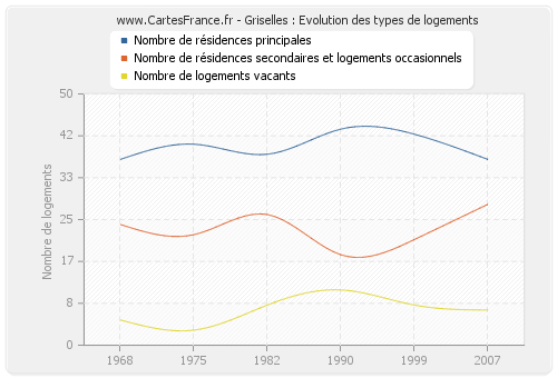 Griselles : Evolution des types de logements