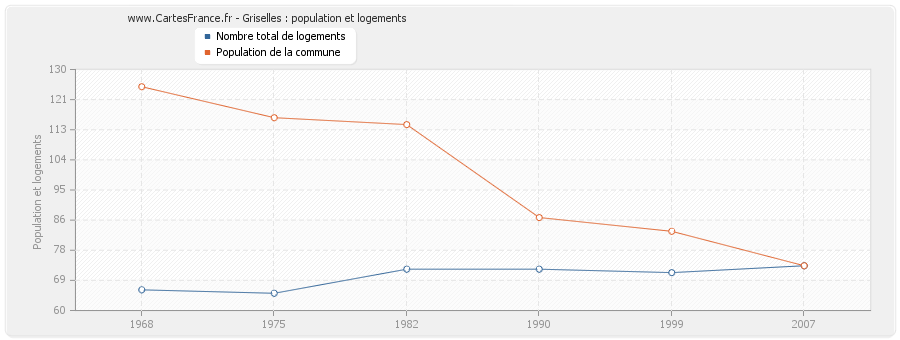 Griselles : population et logements