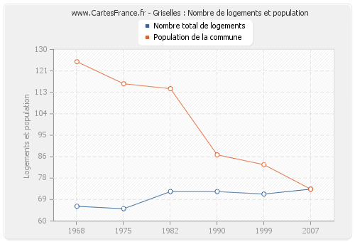 Griselles : Nombre de logements et population