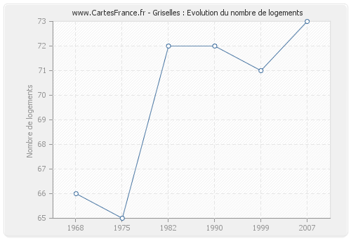 Griselles : Evolution du nombre de logements