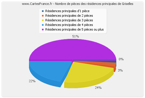 Nombre de pièces des résidences principales de Griselles