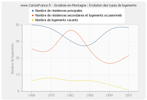 Grosbois-en-Montagne : Evolution des types de logements