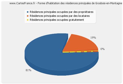 Forme d'habitation des résidences principales de Grosbois-en-Montagne