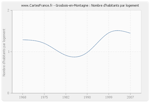 Grosbois-en-Montagne : Nombre d'habitants par logement