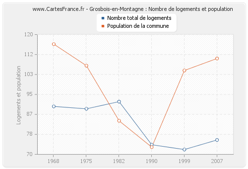 Grosbois-en-Montagne : Nombre de logements et population