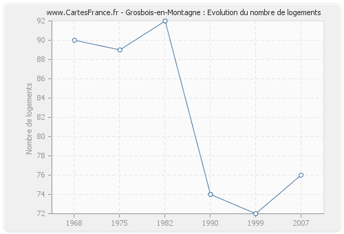 Grosbois-en-Montagne : Evolution du nombre de logements