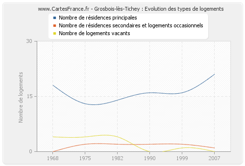 Grosbois-lès-Tichey : Evolution des types de logements