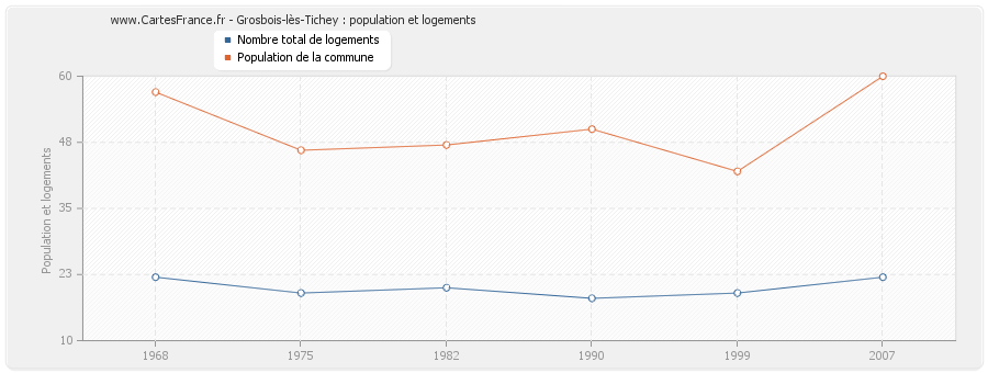 Grosbois-lès-Tichey : population et logements