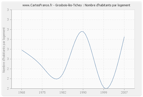 Grosbois-lès-Tichey : Nombre d'habitants par logement
